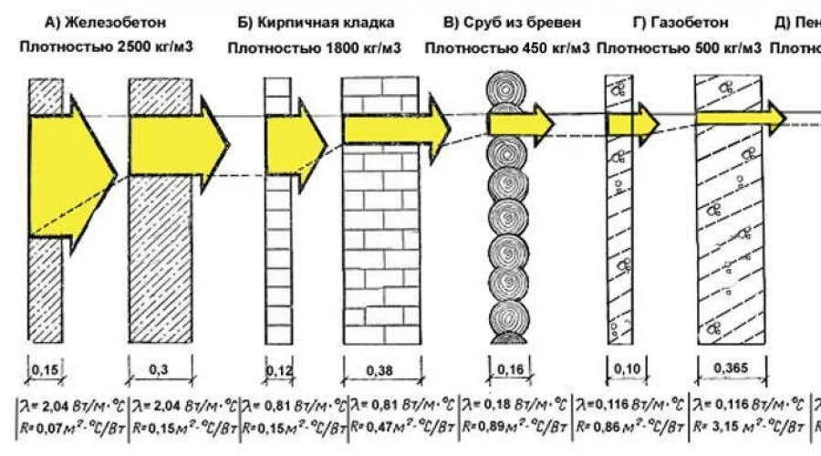 Толщина стены 150 мм. Теплопотери материалов таблица. Коэффициент теплопроводности различных строительных материалов. Показатели теплопроводности строительных материалов таблица. Тепловое сопротивление газобетона d500.