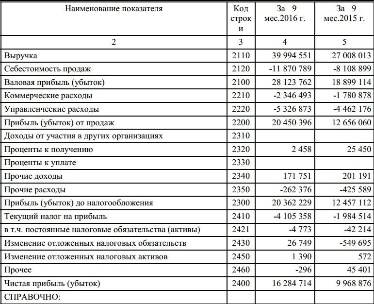 2120 строка в отчете о финансовых результатах. Прочие доходы в балансе. Себестоимость продаж строка. Себестоимость продаж формула по балансу по строкам. Себестоимость в балансе.