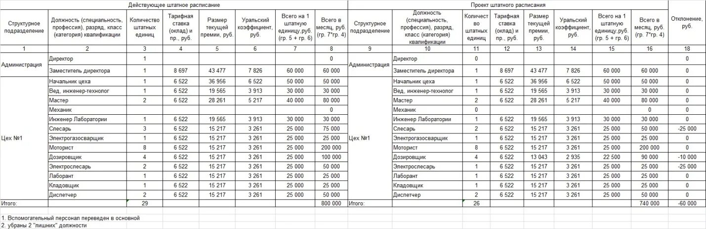 Штат сотрудников образец. Штатное расписание производственного предприятия образец. Таблица штатное расписание фирмы. Что такое штатное расписание работников образец. Штатное расписание сотрудников образец.