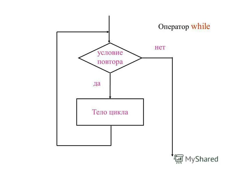 Цикл while. Операторы while схема. Тело цикла оператора while. Тело цикла условие да нет.