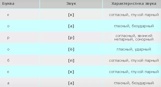 Звуки и буквы фонетический анализ слова. Транскрипция слова ножик. Звуки в слове ножик. Звуки в слове ножик. Таблица звуков для фонетического разбора.