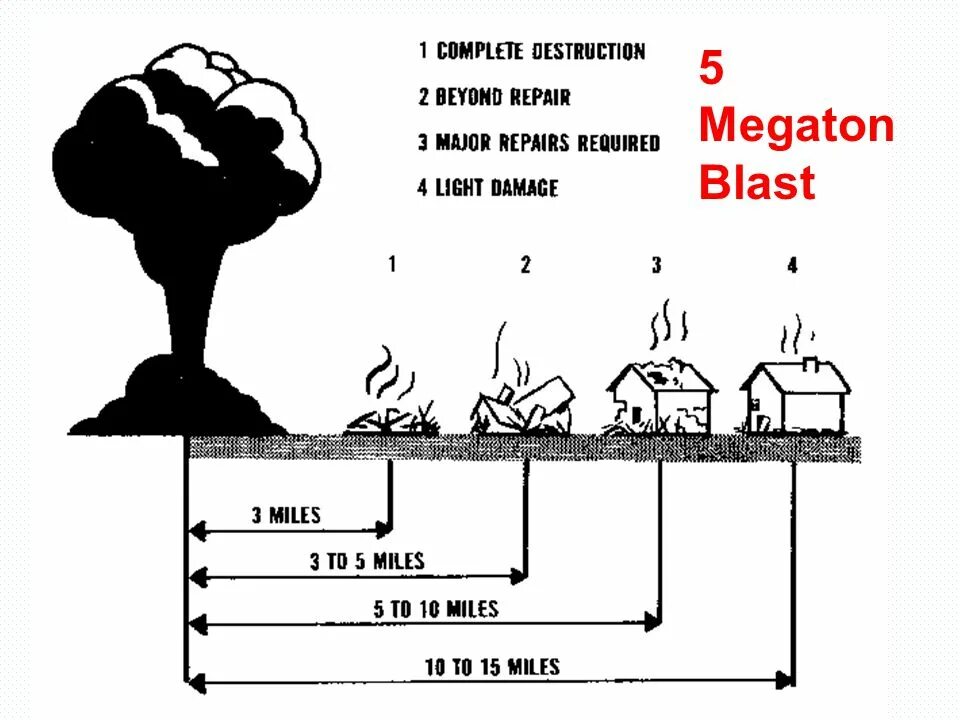 Мегатонна радиус поражения. Радиус поражения при ядерном взрыве таблица. Ядерный взрыв радиус поражения км. Радиус положение ядерной бомбы. Радиус поражения ударной волной от ядерного взрыва.
