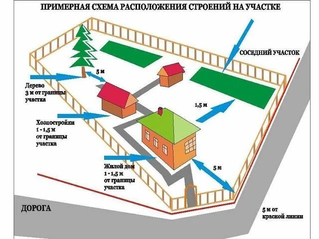 Картинки по запросу участок 15 соток планировка Строительство, Планировки, Септи