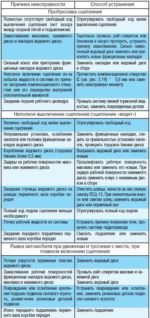 Неисправности и способы их устранения. Раздаточная коробка неисправности. неисправности раздаточной коробки. основные неисправности раздаточной коробки ваз 2121. таблица неисправностей гидропривода сцепления.