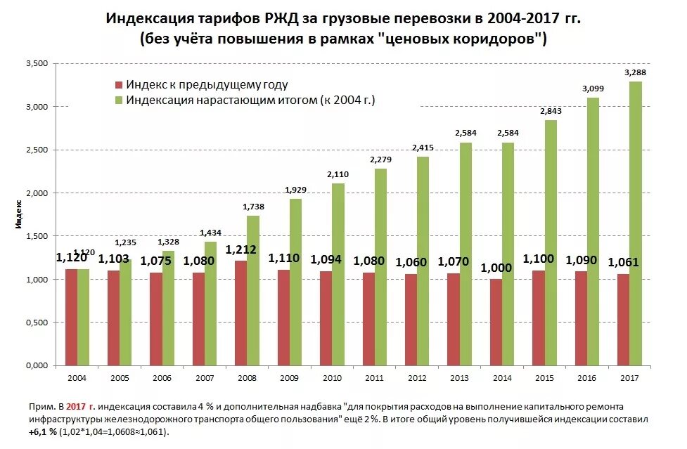 График пассажирских перевозок. Графики РЖД. Тарифы на железнодорожные перевозки. График грузовых перевозок РЖД. Рост тарифов РЖД.