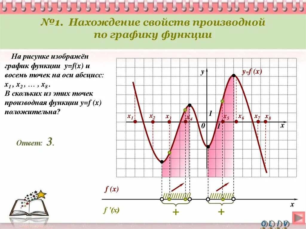 Сколько точек лежит на возрастания функции. Графики производной и функции. Функции и производные график. Нахождение производной по графику. Функция и производная на графике.
