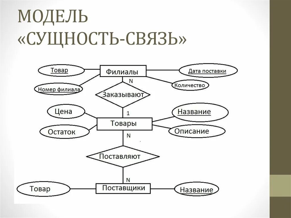 На основе данных вариантов. Модель сущность-связь БД. Er модель сущность связь. Концептуальная модель БД автосалон. Er диаграмма сущность связь.