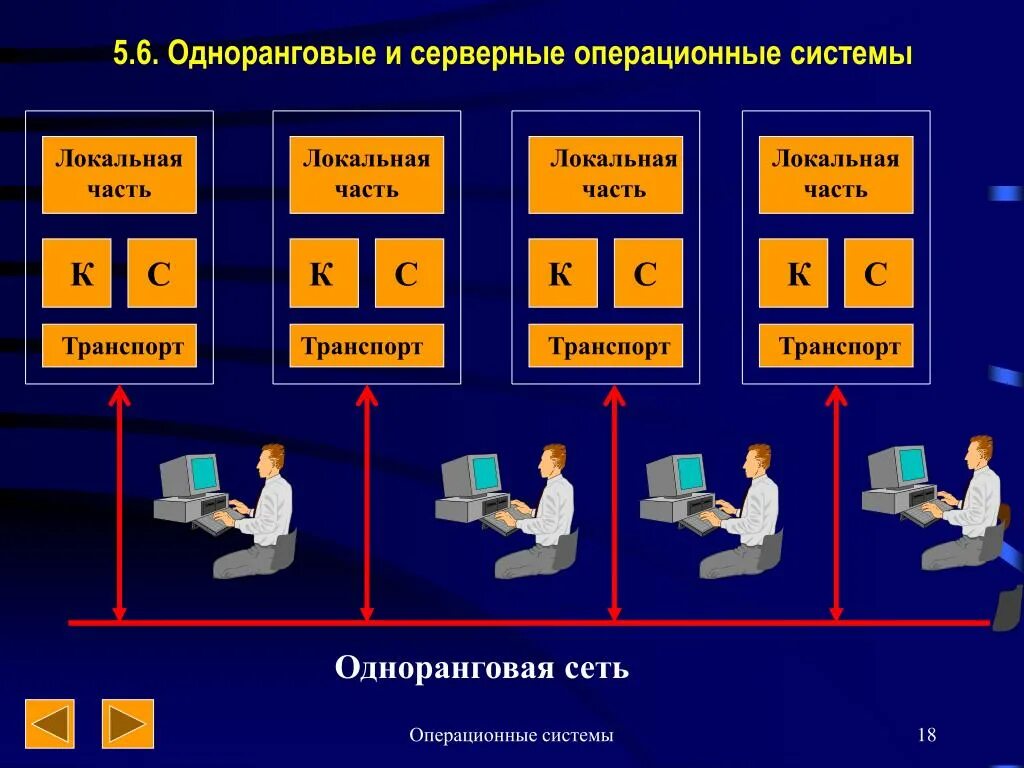 Серверные ОС. Одноранговые ОС. Одноранговая сеть операционные система. Одноранговые сетевые ОС.