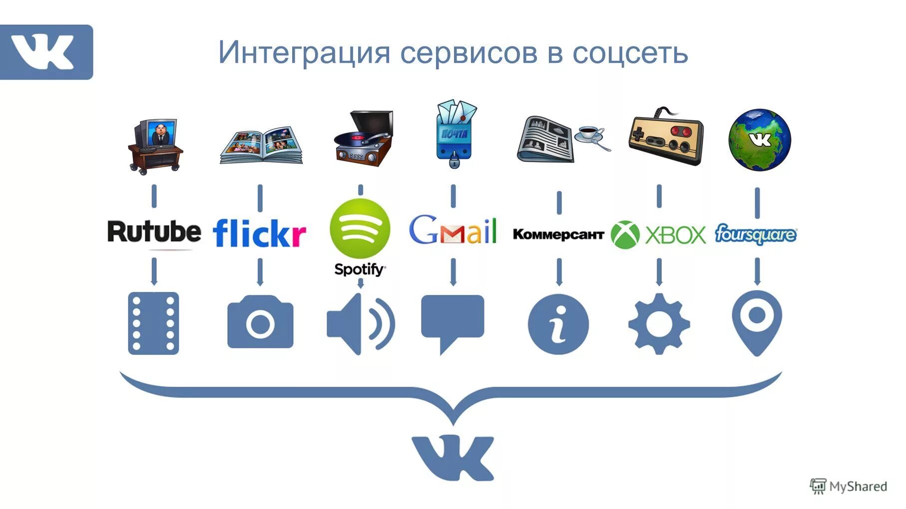 Интеграция контактов. Интеграция сервисов. Интегрированный сервис. Интеграция со сторонними сервисами. Интегрированные сервисы пример.