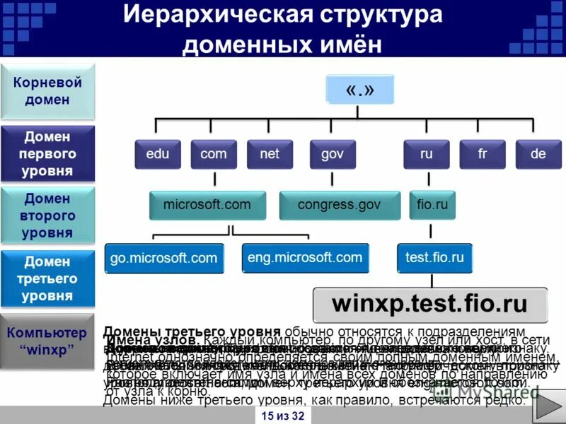 Домен какого уровня. Структура доменного имени. система доменных имен dns структура. иерархическая система доменных имен. доменное имя строение.