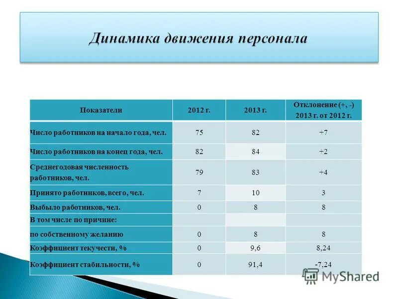 Учет численности работников организации. Динамика движения персонала. Показатели движения численности работников. Численность персонала на конец года. Показатели средней численности и движения работников.