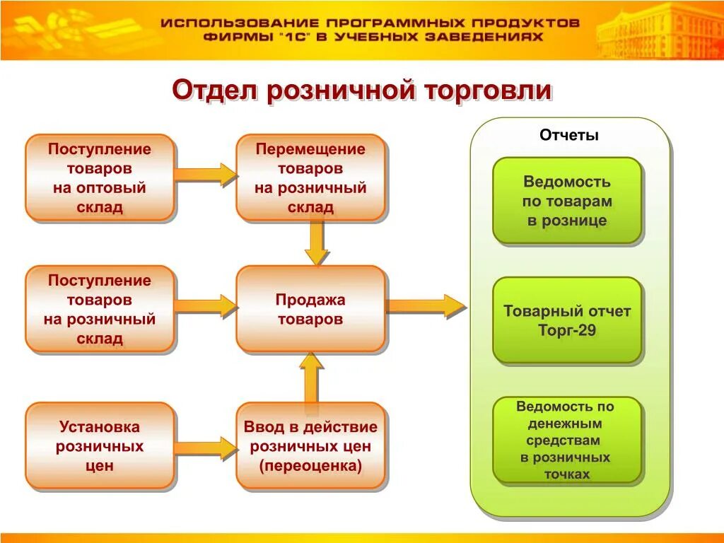 Экономисты различают оптовую и розничную торговлю. Реализация товаров в розничной торговле. Схема розничной продажи. Реализация товаров на предприятиях розничной торговли. Управление продажами в розничной торговле.