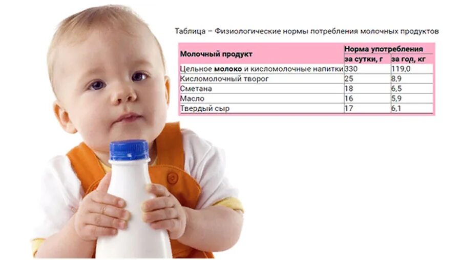 Молочные продукты ребенку 2 года. Нормы потребления молока. Норма потребления молочных продуктов. Норма молока в год для ребенка. Молочные продукты для детей до года.