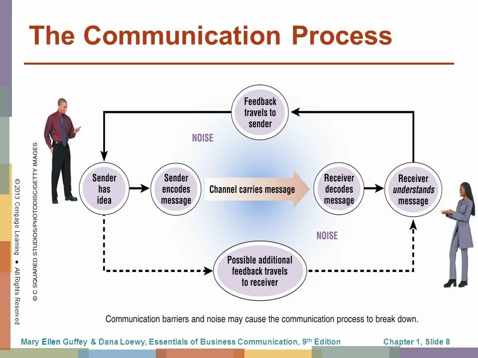 Communication process. Communication scheme. Types of Business communication. Stages in the process of communication. Communication first