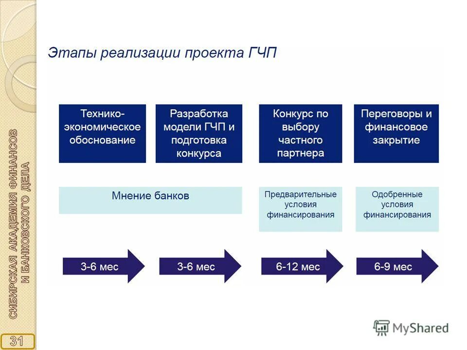 Создание государственно частного партнерства
