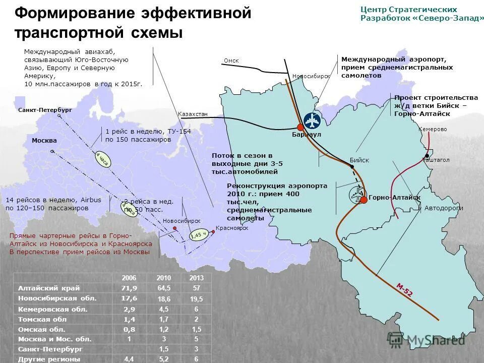 Перспективы развития северо западного