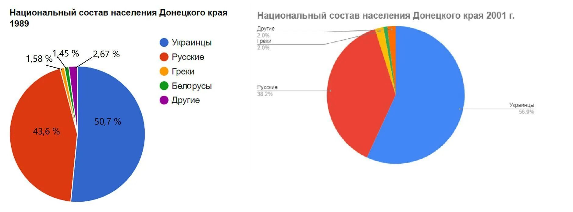 Сколько население донецкой области. Национальный состав Донецка. Национальный состав Донецкой области. Этнический состав населения Донецкой области. Национальный состав донецкого края.