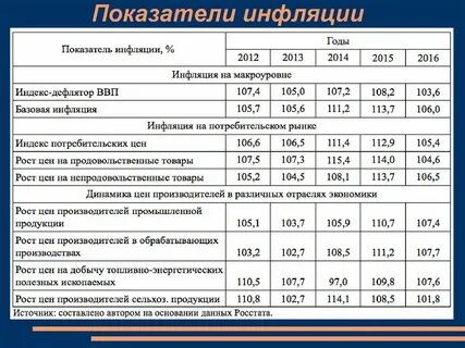 Инфляционный коэффициент 3 квартал 2024