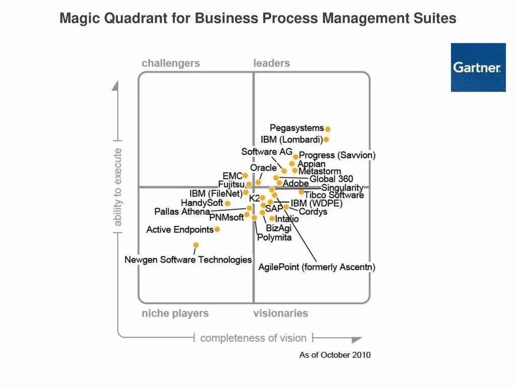 BPMS Magic Quadrant. Gartner Quadrant Business process Management Suites. Gartner Magic Quadrant BPM. Gartner Magic Quadrant process Mining. Zazagartner 5mewmet текст и перевод песни