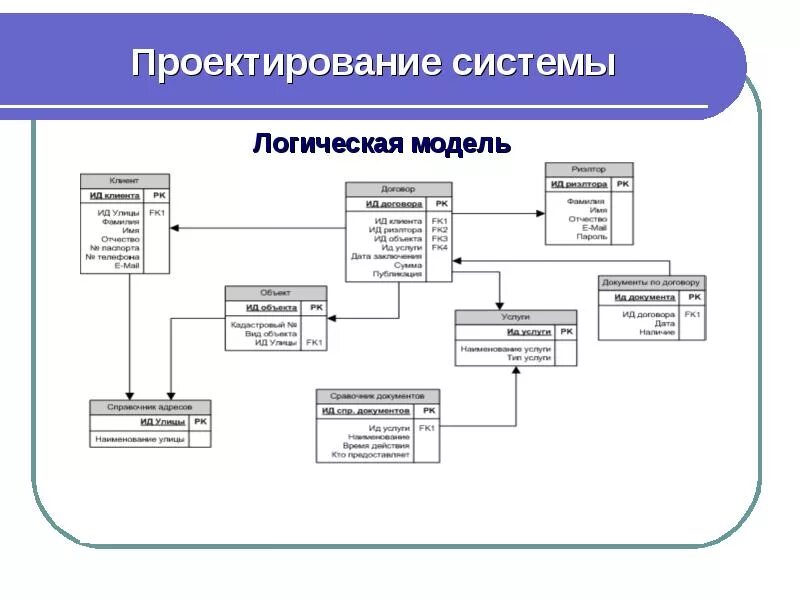 Логическая модель системы. Логическая информационная модель. Модель «проектирование и разработка информационных систем».. Логическая модель агентства недвижимости. Модель информационной системы.