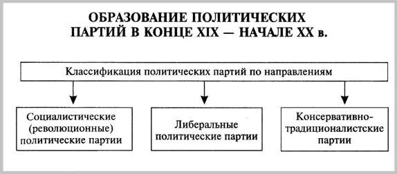 Партии россии в конце 20 века. Образование политических партий в России в конце 19 начале 20. Политические партии начала 20 века схема. Политические партии в России в начале 20 века схема. Политические партии России 20 века схема.