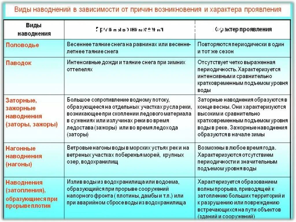 Наводнения причины и последствия. Виды наводнений. Типы наводнений и их причины возникновения. Таблица виды наводнений и причины их возникновения».. Причины возникновения наводнений.