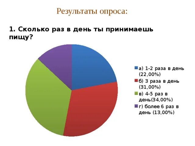 Опрос про количество детей. Сколько раз вы. Сколько раз в день вы едите. Сколько раз питается в день человек опрос.