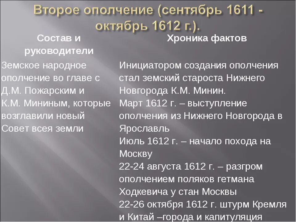 Почему действия 2 ополчения. Первое и второе народное ополчение. Первое ополчение и второе ополчение таблица. Ополчения смутного времени таблица. Первое ополчение хроника фактов.