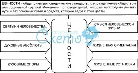 Структура культурных ценностей