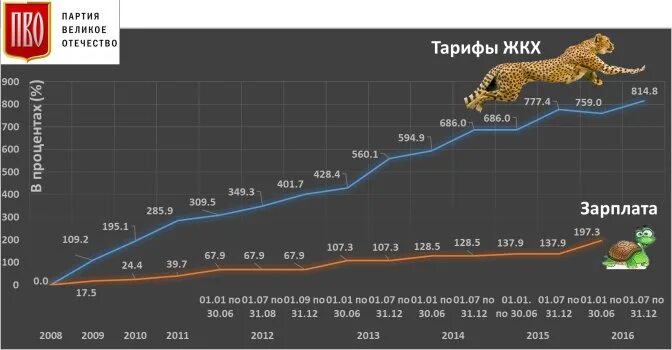 Изменение тарифов жкх