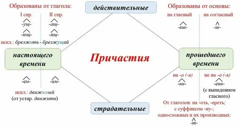 Страдательные причастия 7 класс русский язык
