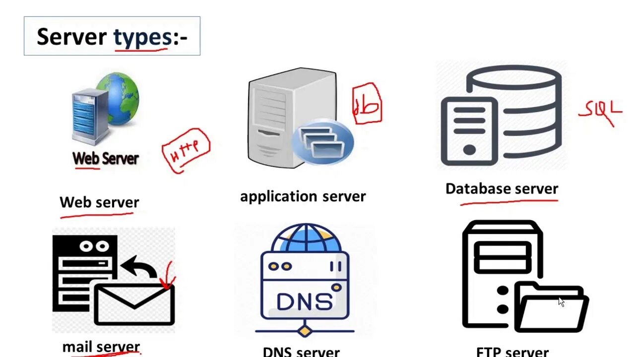 Коды веб сервера. Server Types. Значок сервера на схеме. What is a Server. Типы серверов.