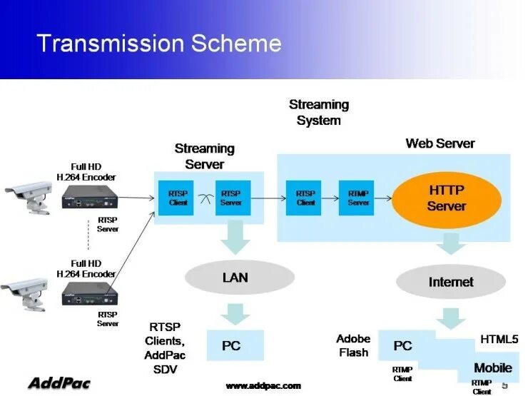 System stream. RTSP протокол. Схема протокол RTSP. RTSP поток. RTSP поток схема.
