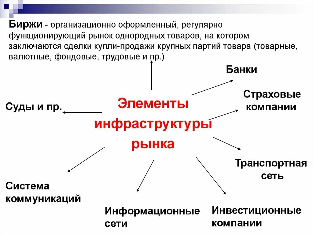 Перечислите экономические элементы. Перечислите основные элементы рыночной инфраструктуры. Основные элементы инфраструктуры рынка. Перечислите инфраструктуру рынка и ее основные элементы.. Элементы экономической инфраструктуры.