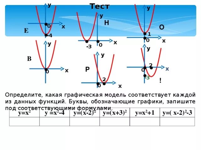 Графики функций у ах2+n. Графики функций у = Ах^2 +n и у = а ( х –m)^2. У 8 Х график функции. График функции y=a(x-m)^2+n.