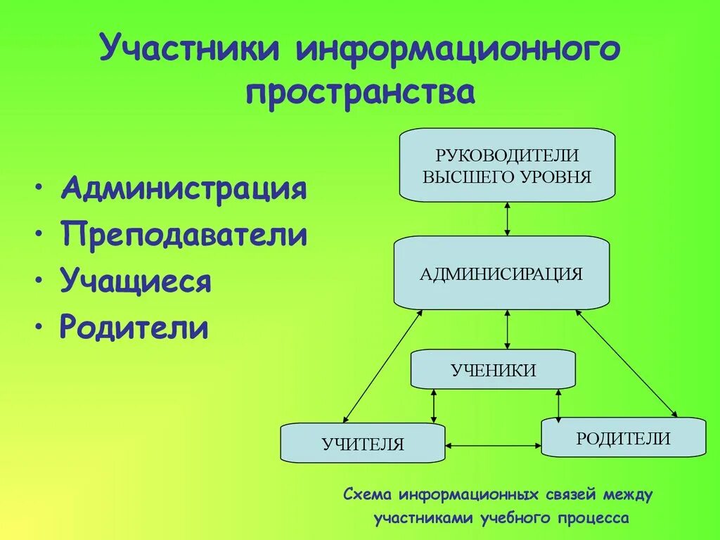 Информационные связи в образовании. Информационное пространство. Участники информационного пространства образовательного учреждения. Участники информационной системы это. Участники пространства.