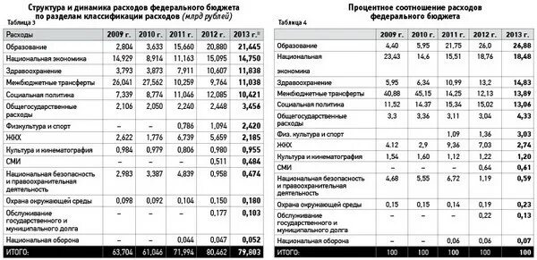 Одну из статей расходов государственного бюджета составляет. Динамика расходов таблица. структура расходов бюджета по разделам. расходы государственного бюджета динамика. характеристика расходов бюджета.