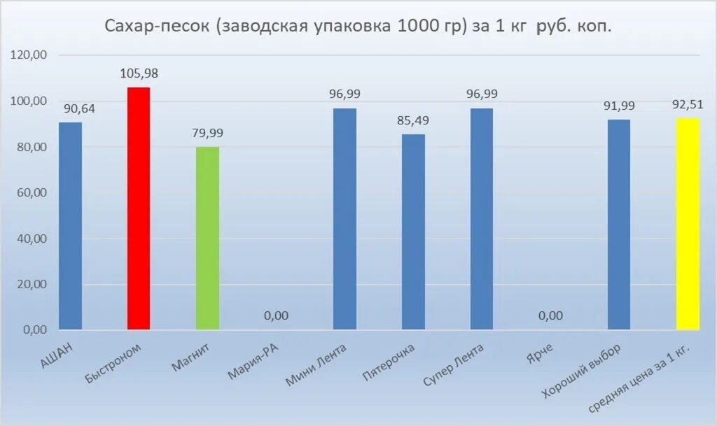 Мониторинг цен на сахар 2024. Снижение цен на сахар. Мониторинг цен на сахар 2024. Мониторинг цен в магазинах. Средняя стоимость сахара.