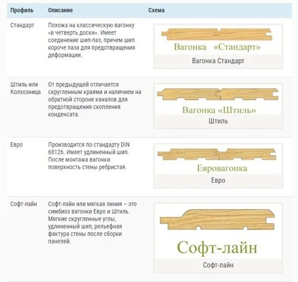 Ширина штиля. Вагонка штиль отличия. Вагонка штиль и евровагонка отличия. Вагонка штиль и Софтлайн отличие. Вагонка штиль Карельский профиль.