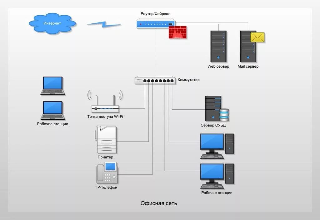 Lan servers are restricted. Схема локальной сети малого офиса. Схема подключения локальной сети в офисе. Сервер файрвол схемы. Роутер коммутатор и сервер схема.