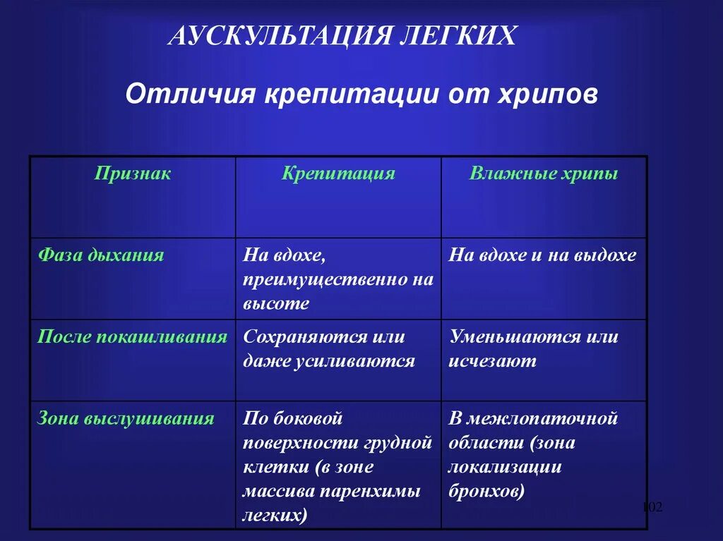 Виды хрипов. Виды крепитации. Хрипв при аускультация. Разновидности хрипов в легких. Чем отличается сухое