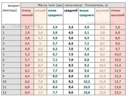Таблица набора веса девочек по месяцам Таблица веса по месяцам фото