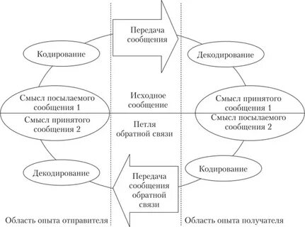 Обратная коммуникация