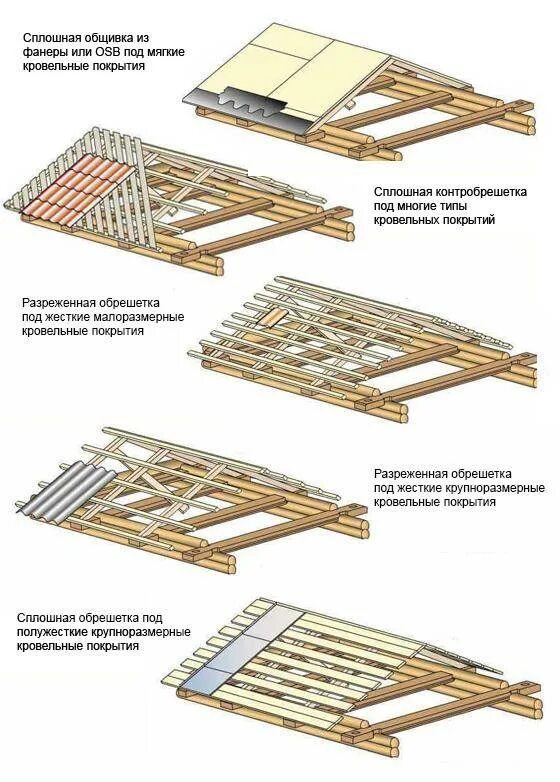 Обрешетка под осб для мягкой кровли. Шаг обрешётки под мягкую кровлю осб 9 мм. Шаг обрешетки под мягкую черепицу осб 9 мм. Осп-3 под гибкую черепицу толщина. Шаг обрешетки для мягкой кровли для осб 12 мм.