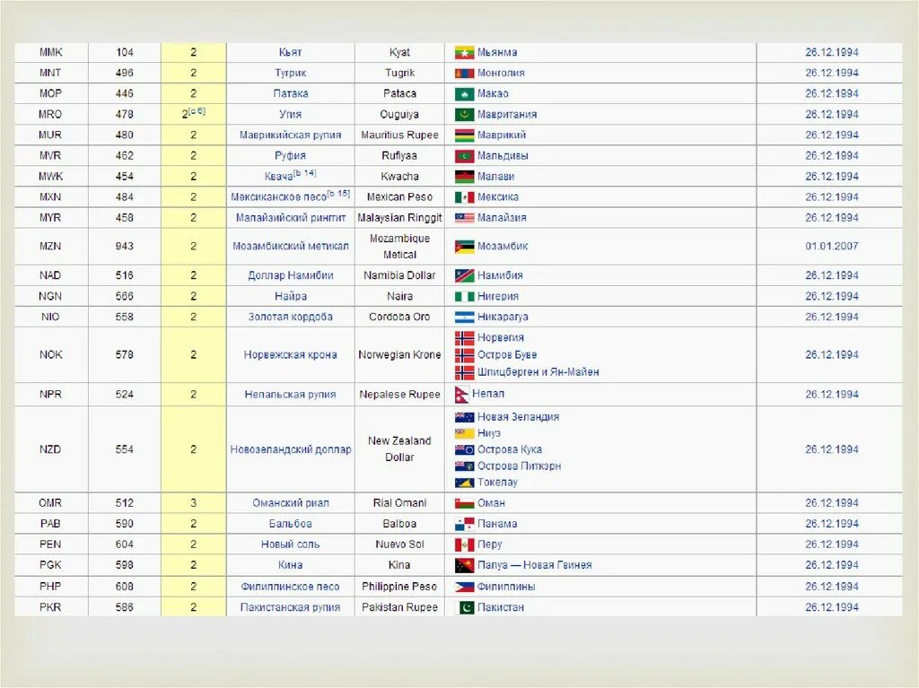 Код валют стран. Классификатор валют. Справочник валют. Таблица код валют. Общероссийский классификатор валют.