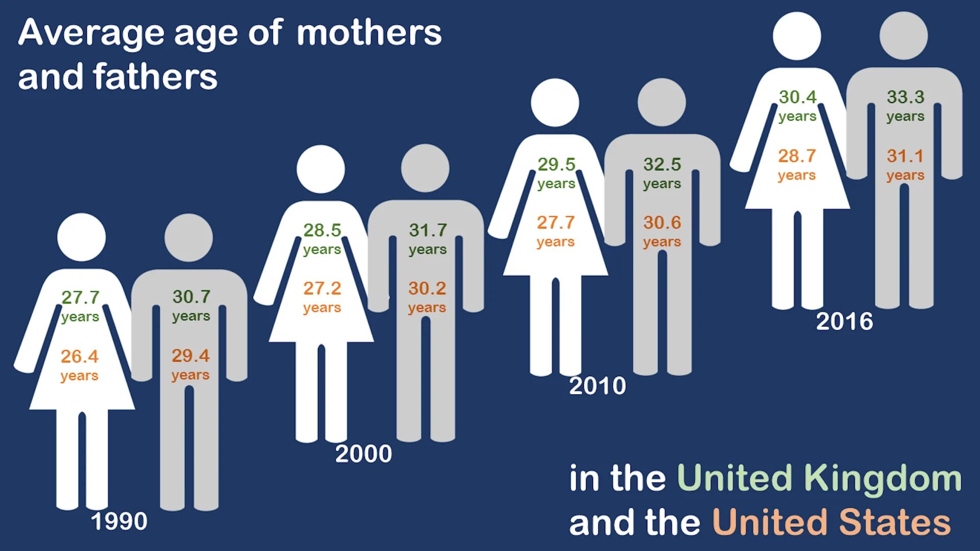 Wait for ages. Average age. average age of everything. the right age?. what is the average age for women?.