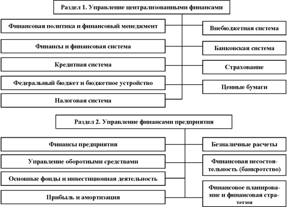 Управление финансовым счетом. Финансы схема. Финансы в экономике схема. Схемы финансовой системы разных авторов. Задачи управления централизованным финансами.