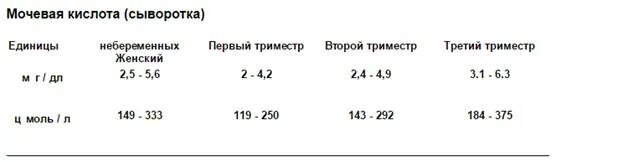 Сколько норма мочевой кислоты