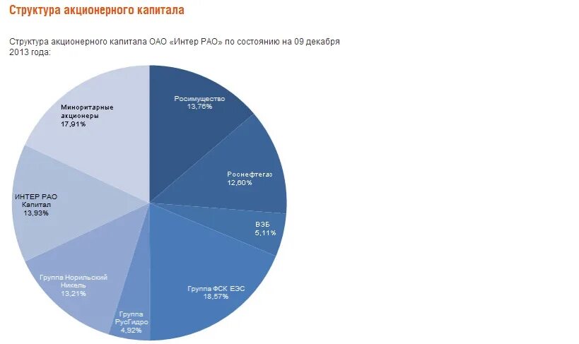 Акционерный капитал принадлежит. Структура акционерного капитала. Структураакционероного капитала. Структура капитала акционерного общества. Структура акционерного капитала банка.