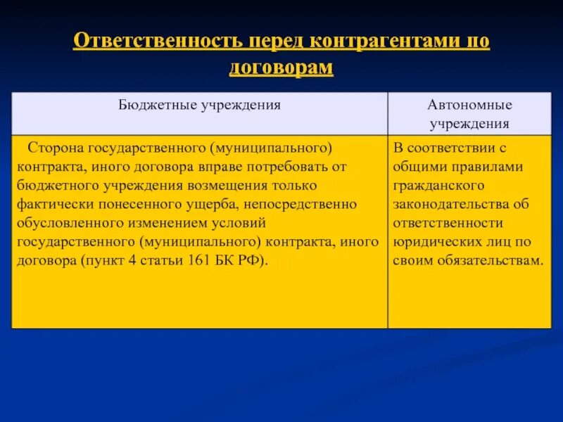 Ответственность предпринимателя. Обязательства перед партнерами. Обязательства перед контрагентами. Государственные и муниципальные организации ответственность. Ип ответственность по обязательствам